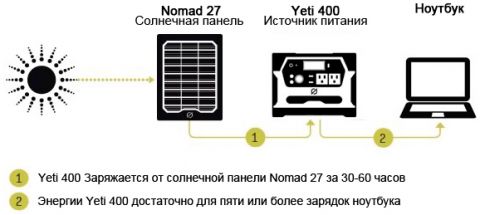 Источник питания Yeti 400