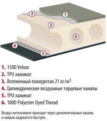Alexika Comfort Plus самонадувающийся коврик